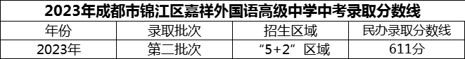 2024年成都市錦江區(qū)嘉祥外國語高級中學(xué)招生分?jǐn)?shù)是多少分？