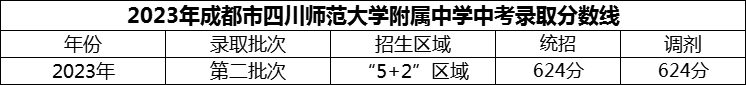 2024年成都市四川師范大學附屬中學招生分數(shù)是多少分？