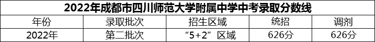 2024年成都市四川師范大學附屬中學招生分數(shù)是多少分？