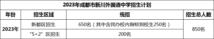 2024年成都市新川外國語中學(xué)招生計(jì)劃是多少？