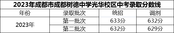 2024年成都市成都樹德中學(xué)光華校區(qū)招生分?jǐn)?shù)是多少分？