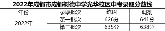 2024年成都市成都樹德中學(xué)光華校區(qū)招生分?jǐn)?shù)是多少分？