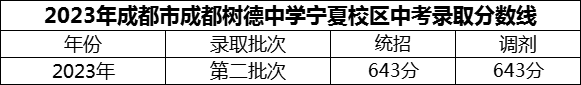 2024年成都市成都樹德中學(xué)寧夏校區(qū)招生分?jǐn)?shù)是多少分？