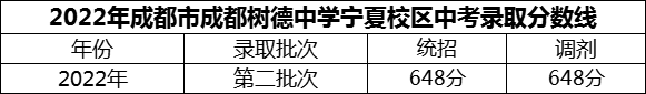 2024年成都市成都樹德中學(xué)寧夏校區(qū)招生分?jǐn)?shù)是多少分？