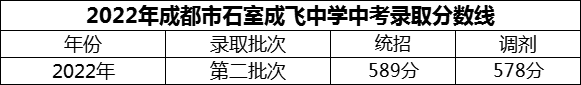 2024年成都市石室成飛中學(xué)招生分?jǐn)?shù)是多少分？