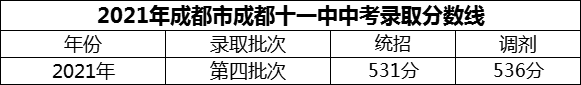 2024年成都市成都十一中招生分?jǐn)?shù)是多少分？