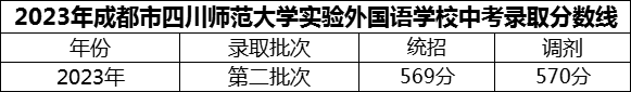 2024年成都市四川師范大學(xué)實(shí)驗(yàn)外國語學(xué)校招生分?jǐn)?shù)是多少分