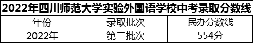 2024年成都市四川師范大學(xué)實(shí)驗(yàn)外國語學(xué)校招生分?jǐn)?shù)是多少分