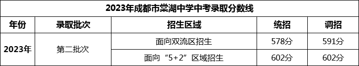 2024年成都市棠湖中學招生分數(shù)是多少分？