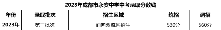 2024年成都市永安中學(xué)招生分?jǐn)?shù)是多少分？