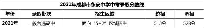 2024年成都市永安中學(xué)招生分?jǐn)?shù)是多少分？