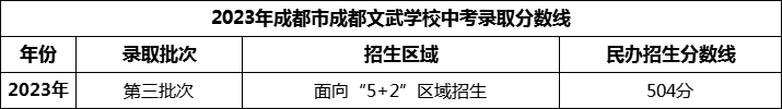 2024年成都市成都文武學(xué)校招生分?jǐn)?shù)是多少分？