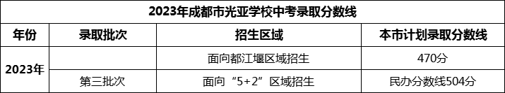 2024年成都市光亞學(xué)校招生分?jǐn)?shù)是多少分？