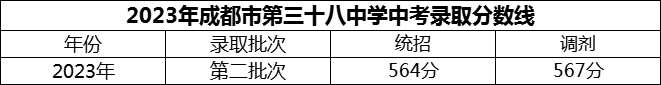 2024年成都市第三十八中學(xué)招生分?jǐn)?shù)是多少分？