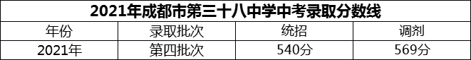 2024年成都市第三十八中學(xué)招生分?jǐn)?shù)是多少分？