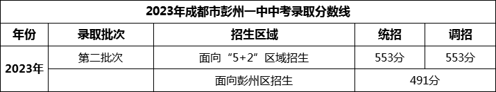 2024年成都市彭州一中招生分?jǐn)?shù)是多少分？