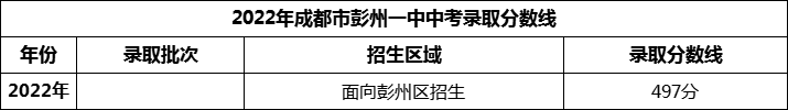 2024年成都市彭州一中招生分?jǐn)?shù)是多少分？