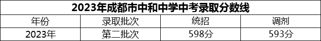 2024年成都市中和中學(xué)招生分?jǐn)?shù)是多少分？