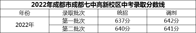 2024年成都市成都七中高新校區(qū)招生分?jǐn)?shù)是多少分？