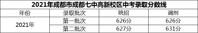 2024年成都市成都七中高新校區(qū)招生分?jǐn)?shù)是多少分？