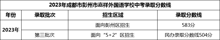 2024年成都市彭州市嘉祥外國(guó)語(yǔ)學(xué)校招生分?jǐn)?shù)是多少分？