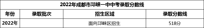 2024年成都市邛崍一中招生分數(shù)是多少分？