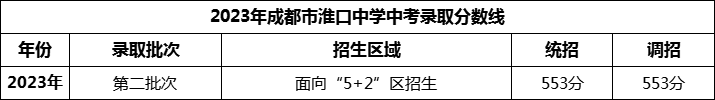 2024年成都市淮口中學(xué)招生分?jǐn)?shù)是多少分？