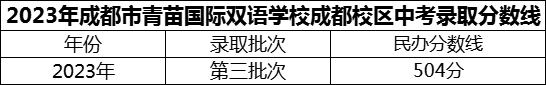 2024年成都市青苗國際雙語學(xué)校成都校區(qū)招生分?jǐn)?shù)是多少分？