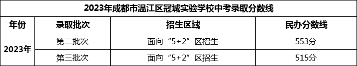 2024年成都市溫江區(qū)冠城實(shí)驗(yàn)學(xué)校招生分?jǐn)?shù)是多少分？