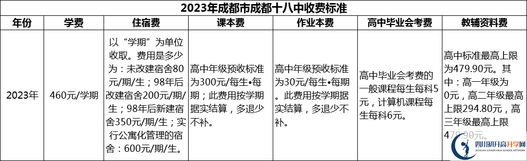 2024年成都市成都十八中學(xué)費多少錢？