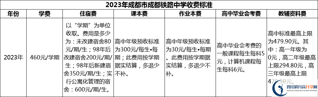 2024年成都市成都鐵路中學(xué)學(xué)費(fèi)多少錢(qián)？