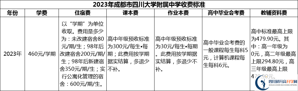 2024年成都市四川大學(xué)附屬中學(xué)學(xué)費(fèi)多少錢？