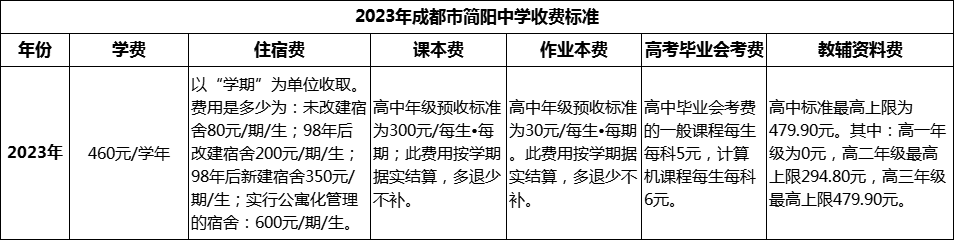 2024年成都市簡陽中學學費多少錢？