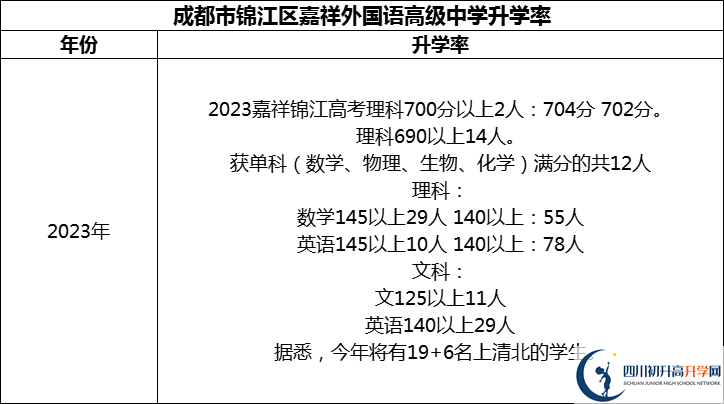 2024年成都市錦江區(qū)嘉祥外國(guó)語(yǔ)高級(jí)中學(xué)升學(xué)率怎么樣？