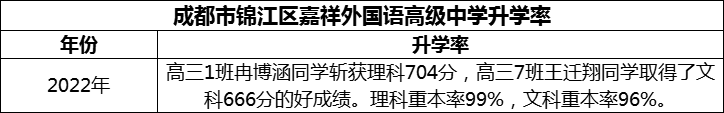 2024年成都市錦江區(qū)嘉祥外國(guó)語(yǔ)高級(jí)中學(xué)升學(xué)率怎么樣？