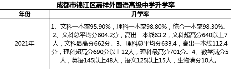 2024年成都市錦江區(qū)嘉祥外國(guó)語(yǔ)高級(jí)中學(xué)升學(xué)率怎么樣？