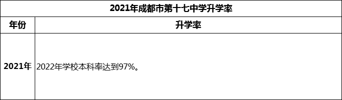 2024年成都市第十七中學升學率怎么樣？