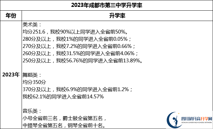 2024年成都市第三中學(xué)升學(xué)率怎么樣？