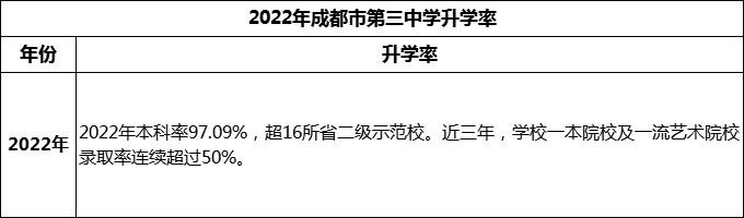 2024年成都市第三中學(xué)升學(xué)率怎么樣？