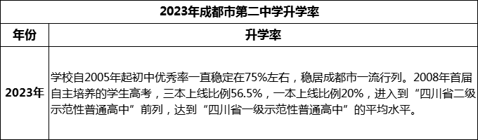 2024年成都市第二中學(xué)升學(xué)率怎么樣？