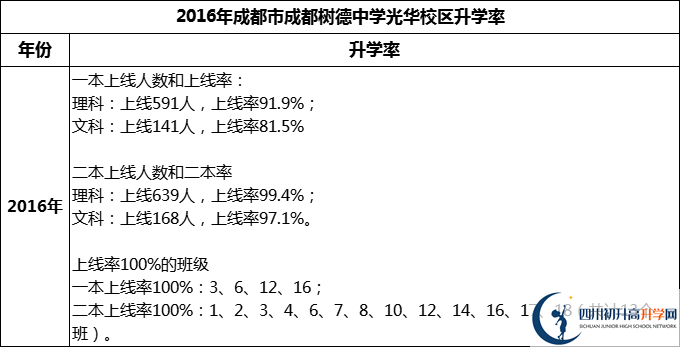 2024年成都市成都樹(shù)德中學(xué)光華校區(qū)升學(xué)率怎么樣？