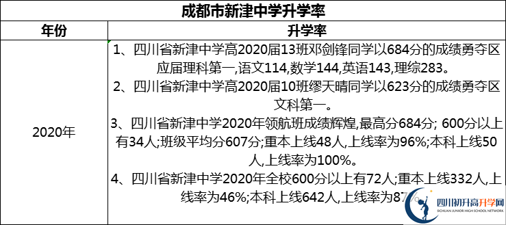 2024年成都市新津中學(xué)升學(xué)率怎么樣？