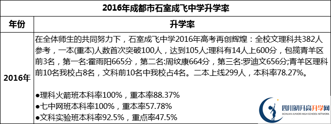 2024年成都市石室成飛中學(xué)升學(xué)率怎么樣？