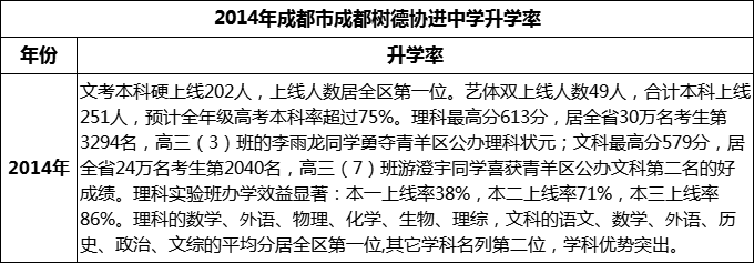 2024年成都市成都樹德協(xié)進(jìn)中學(xué)升學(xué)率怎么樣？