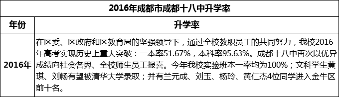 2024年成都市成都十八中升學率怎么樣？