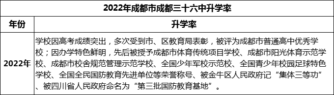 2024年成都市成都三十六中升學(xué)率怎么樣？