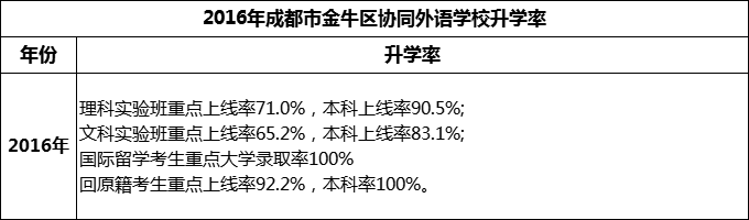 2024年成都市金牛區(qū)協(xié)同外語學校升學率怎么樣？