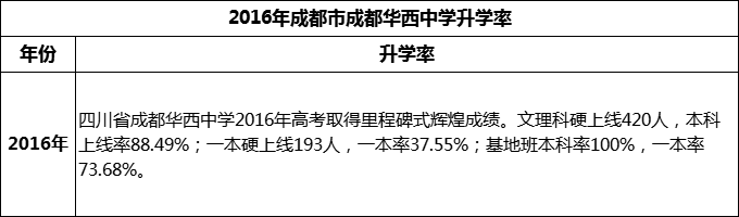 2024年成都市成都華西中學(xué)升學(xué)率怎么樣？