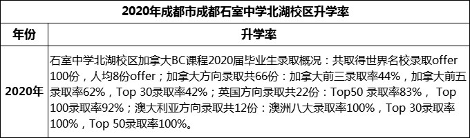 2023年成都市成都石室中學(xué)北湖校區(qū)升學(xué)率怎么樣？