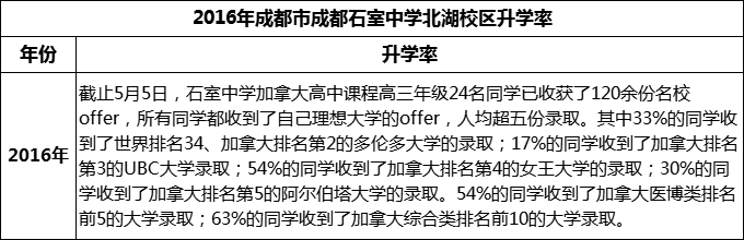 2023年成都市成都石室中學(xué)北湖校區(qū)升學(xué)率怎么樣？